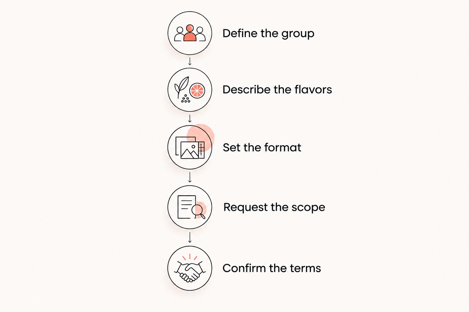 Quote-request steps from defining the group to confirming the terms