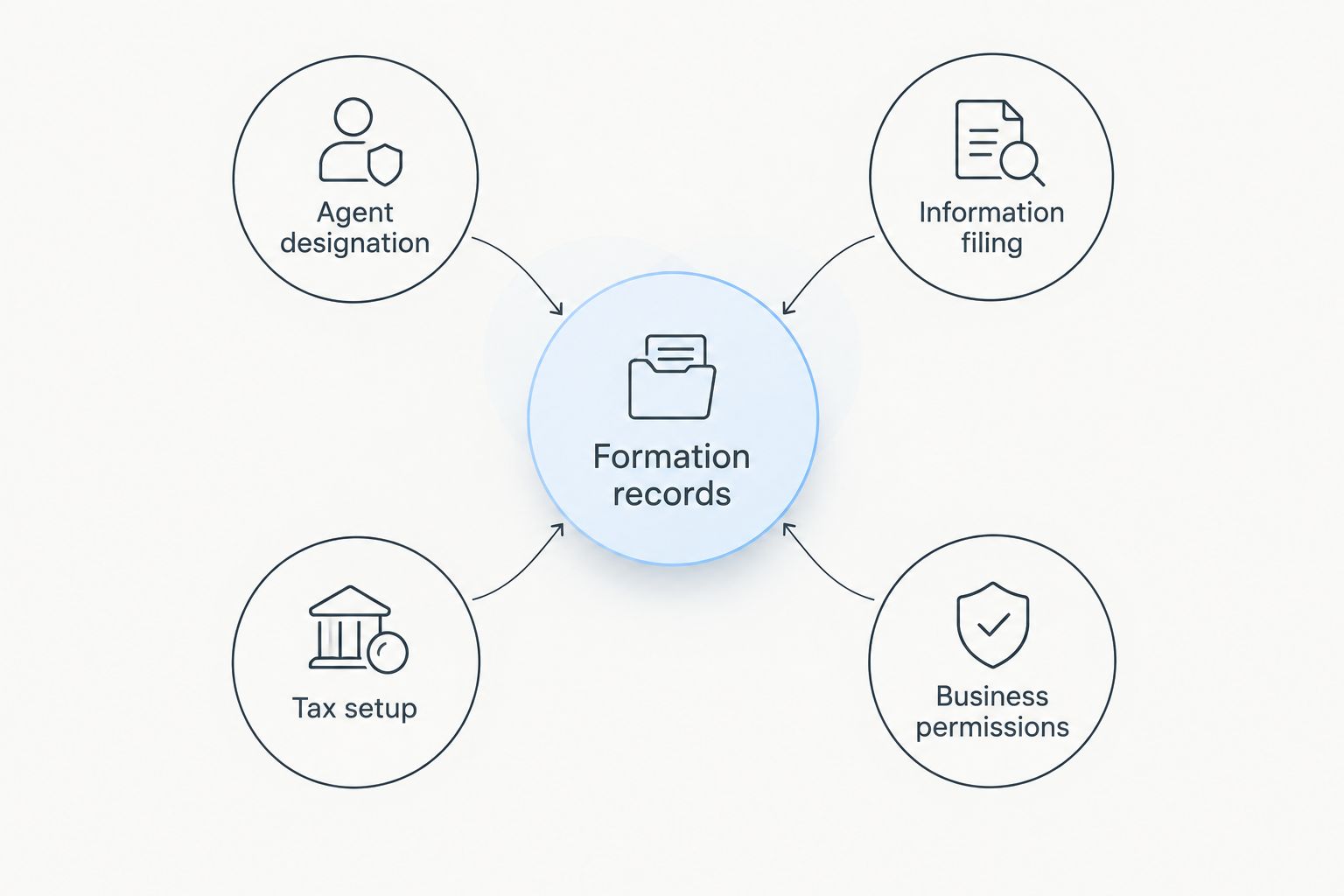 Formation records connected to agent designation, information filing, tax setup, and business permissions