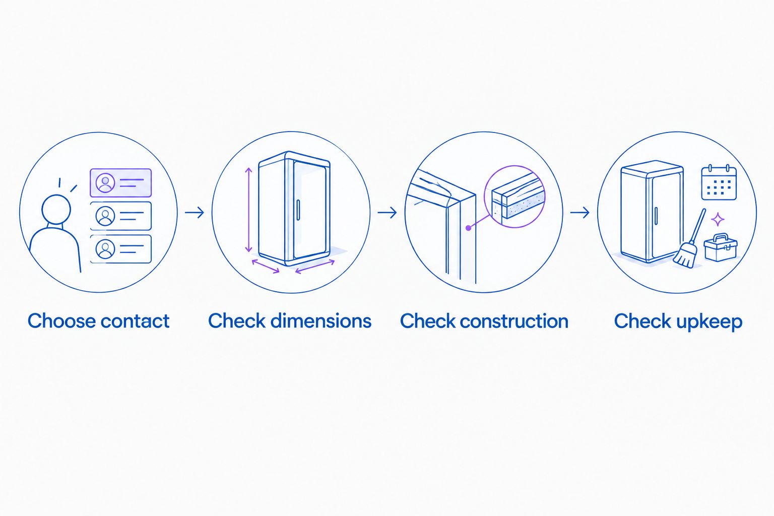 Four buying checks: contact, dimensions, construction, and upkeep