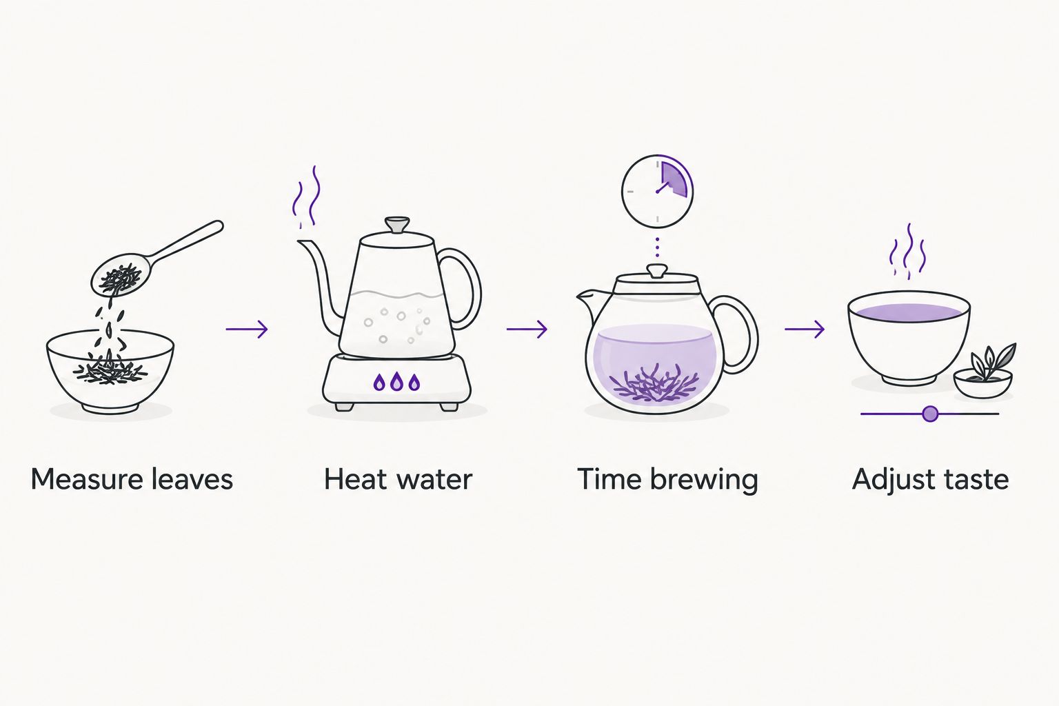 Four brewing steps: measure leaves, heat water, time brewing, and adjust taste