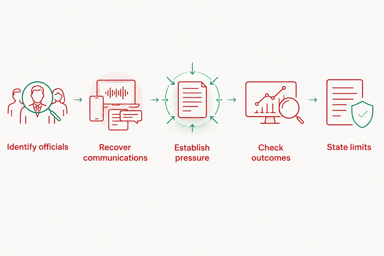 Five steps for tracing government communications to a documented speech restriction