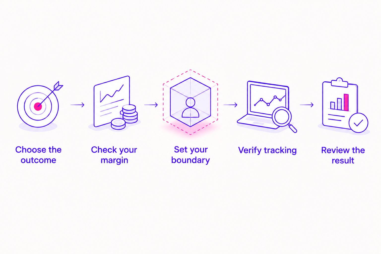 Five budgeting steps from choosing the outcome to reviewing campaign results