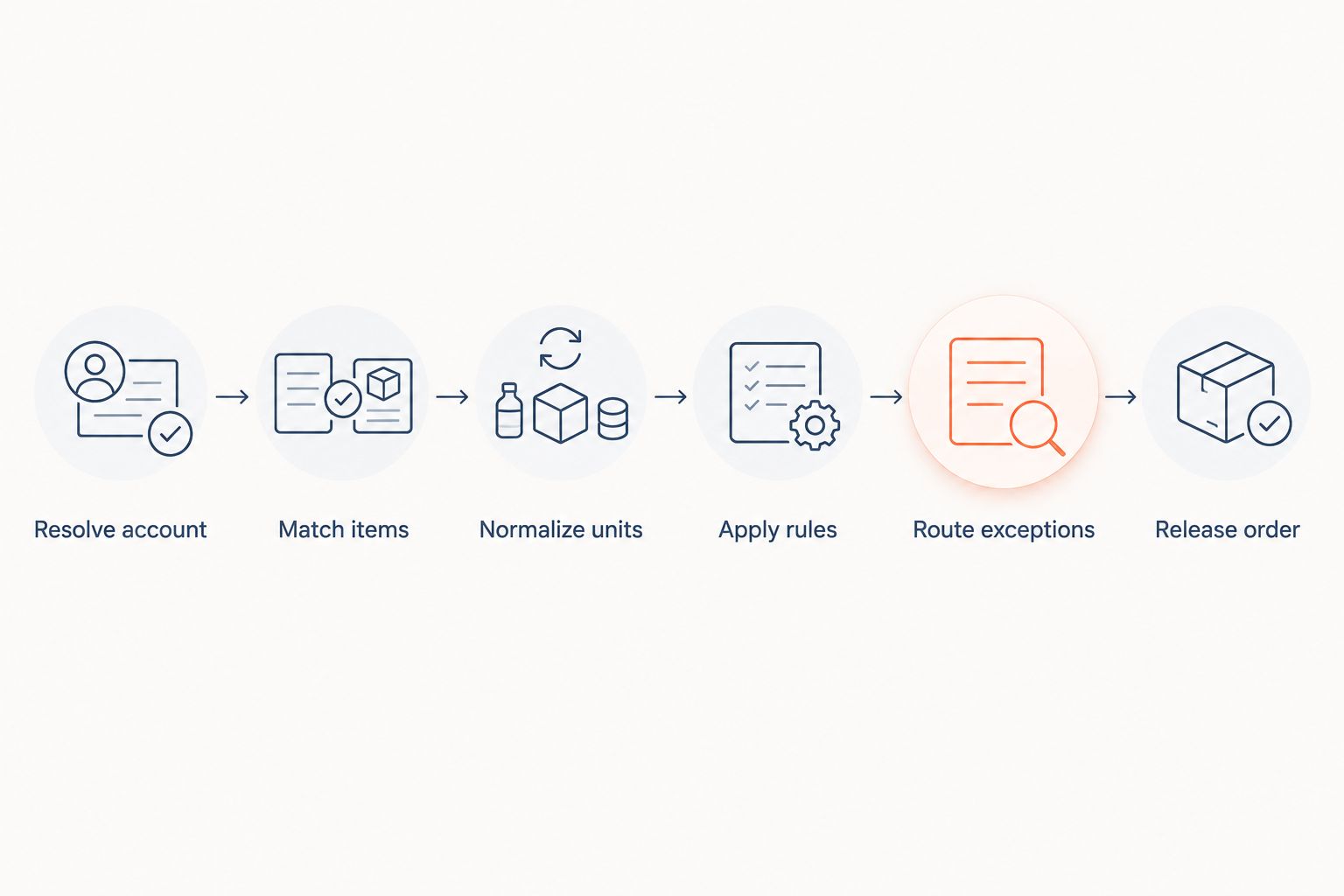 Order validation sequence from account matching through pricing rules and exception review to release