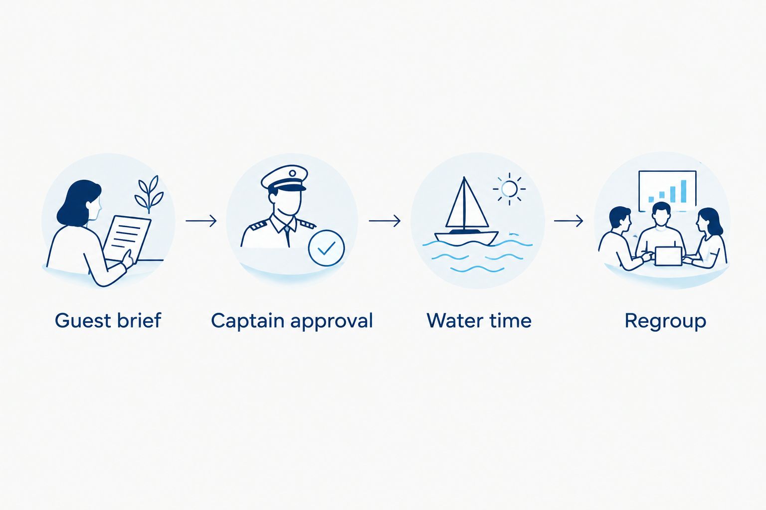Four planning stages from the guest brief through captain approval, water time, and regrouping