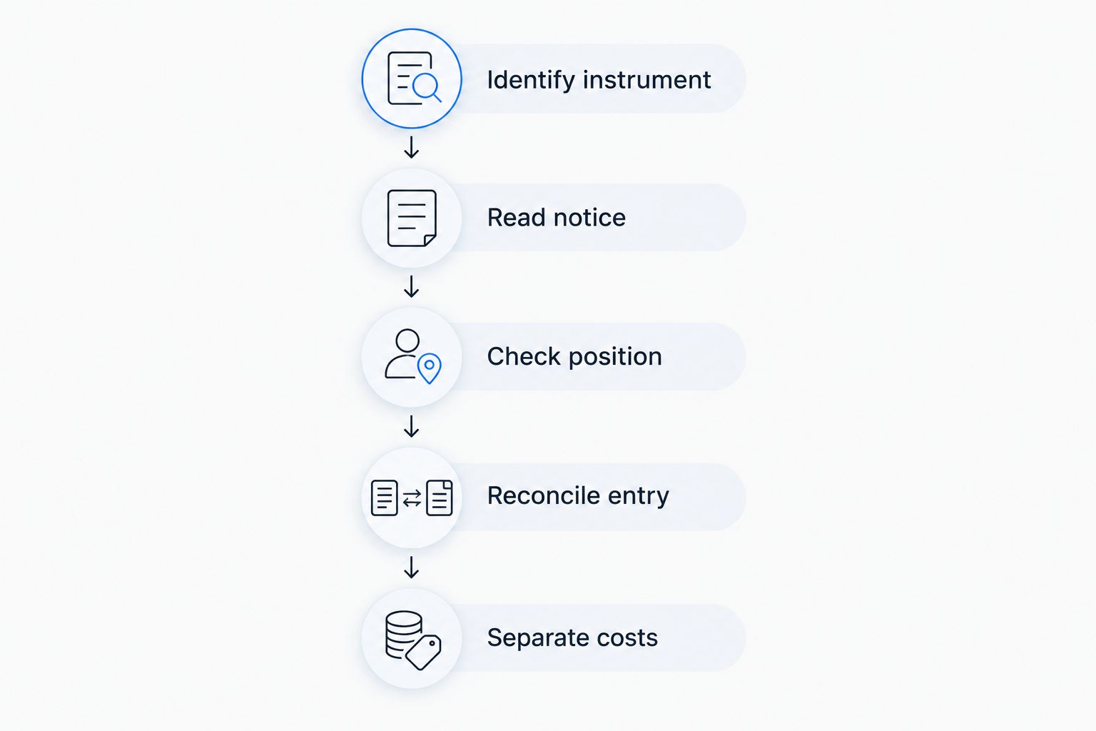 Five steps for checking a futures rollover adjustment against an account record.