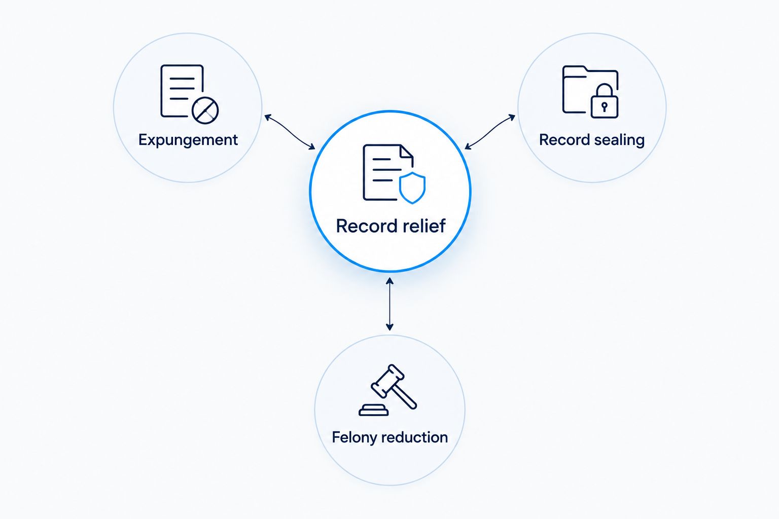Record relief connected to expungement, record sealing, and felony reduction.