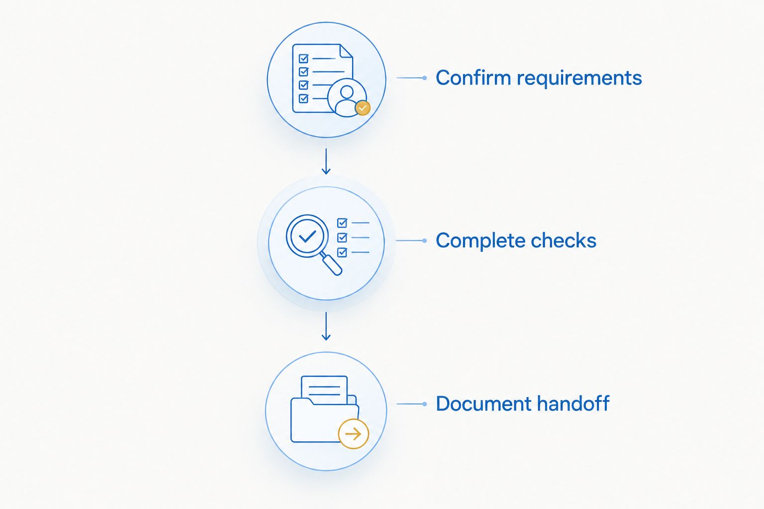 Transfer sequence: confirm requirements, complete checks, then document the handoff.