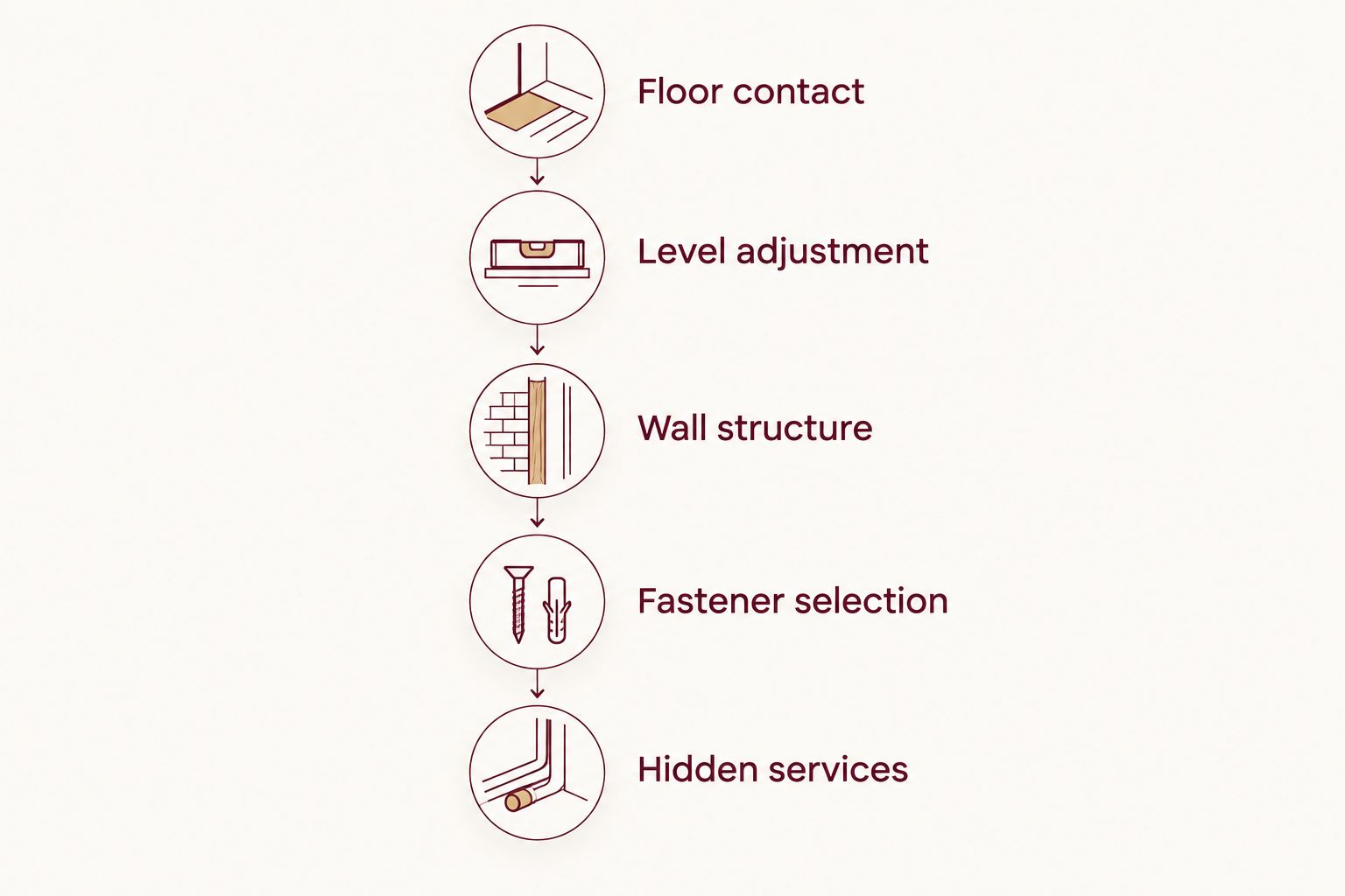 Five checks covering floor support, leveling, wall structure, fasteners, and hidden services