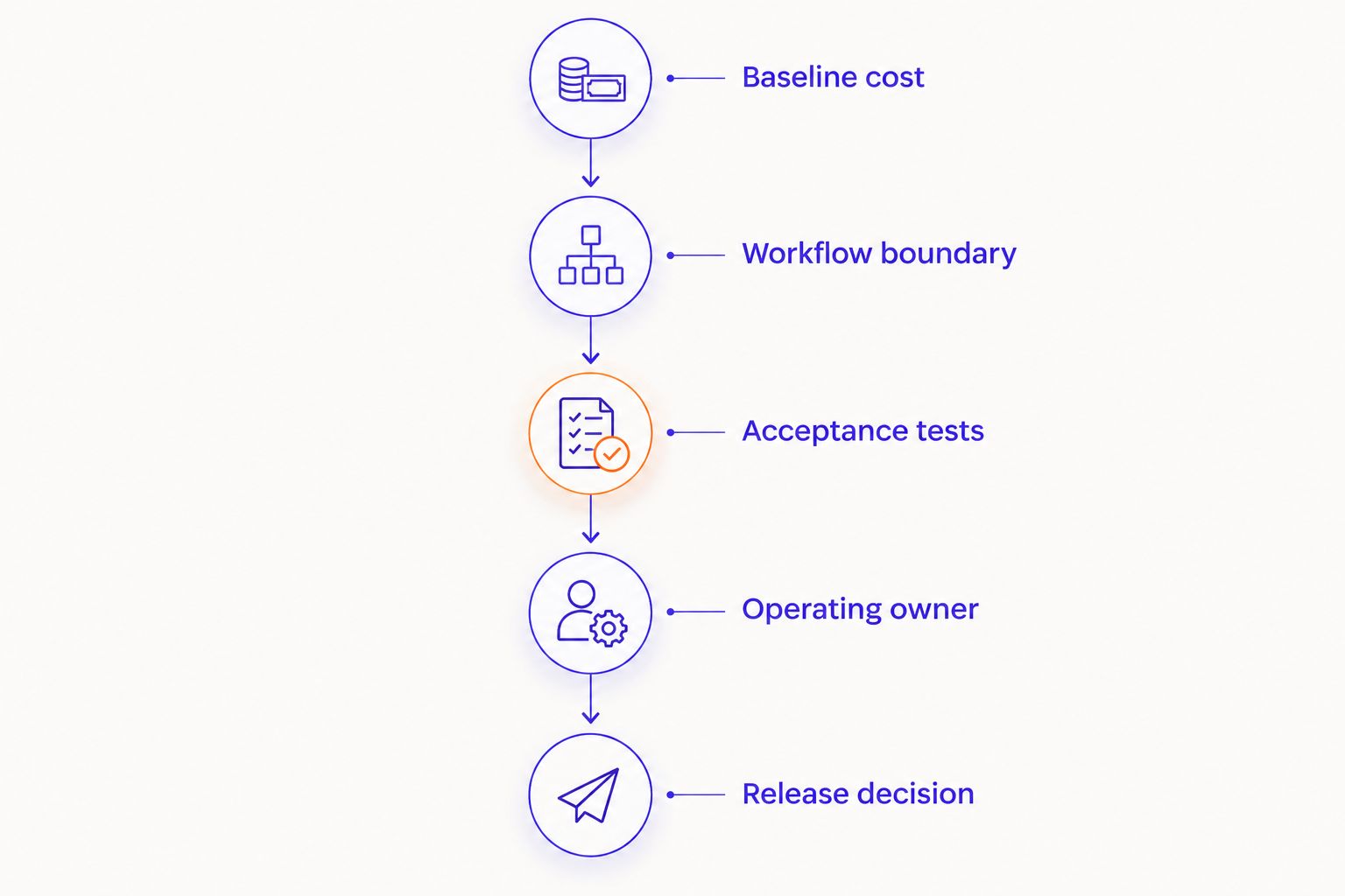 Five procurement stages from baseline cost to release decision
