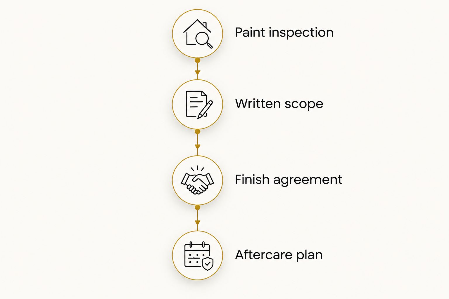 EA Detailer Four phases for comparing detailing quotations, from paint inspection to an aftercare plan.