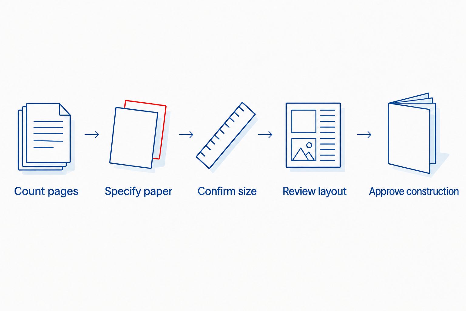 Five steps for checking a booklet specification before choosing its binding