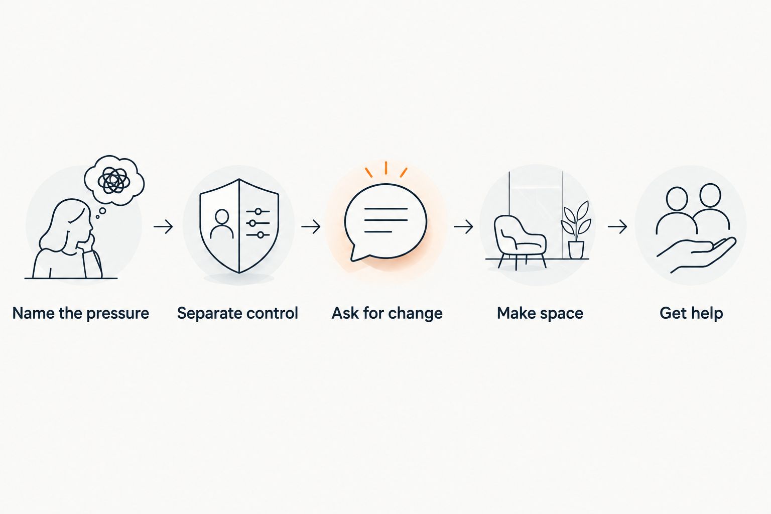 Steps for addressing burnout, from naming work pressure to seeking support