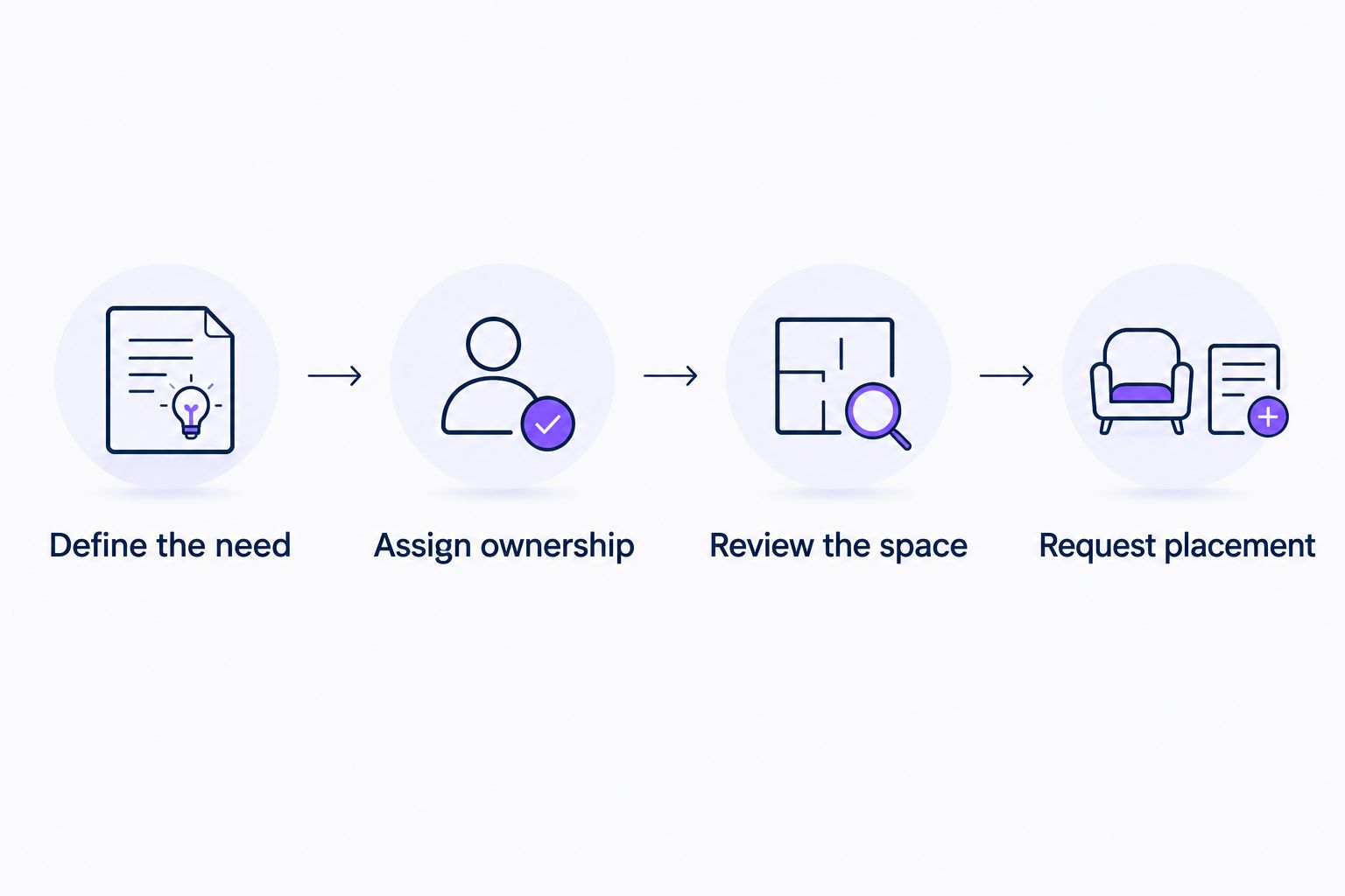 Four steps from defining office refreshment needs to requesting vending placement