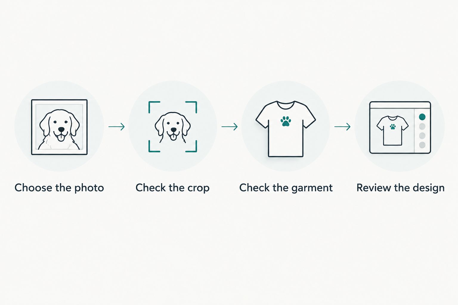 Four steps for choosing a pet photo and checking its placement on custom clothing