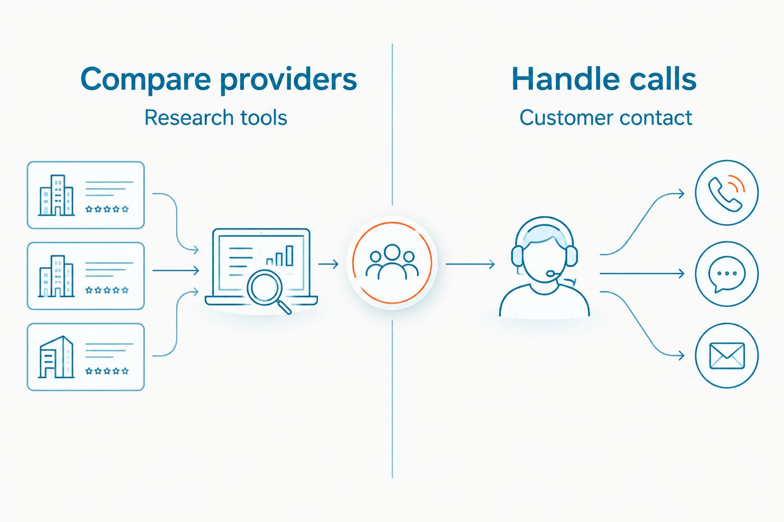 Comparison of provider research tools with a system for handling customer calls