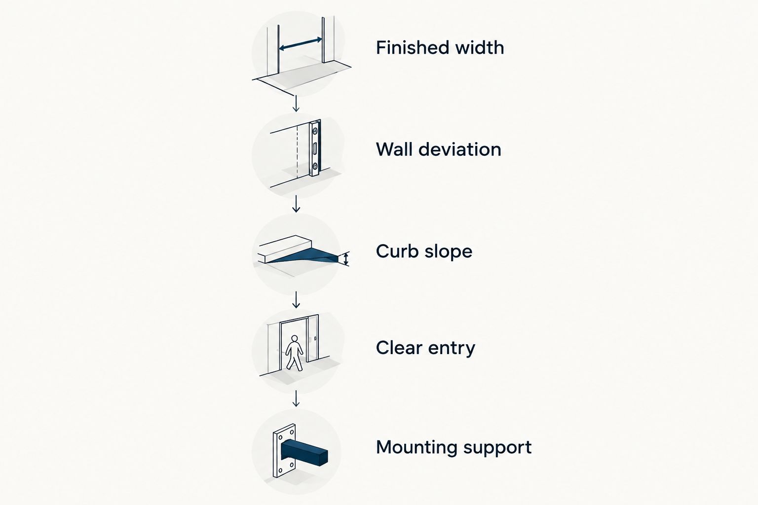 Five opening checks covering finished width, wall deviation, curb slope, clear entry and mounting support