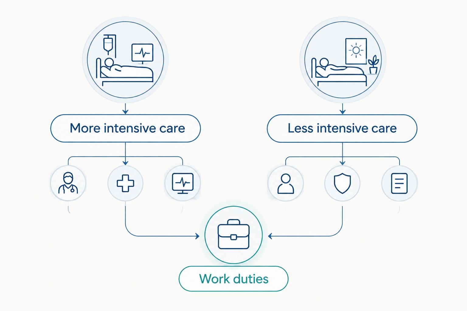 Comparison showing that both treatment paths need protection from sun exposure at work