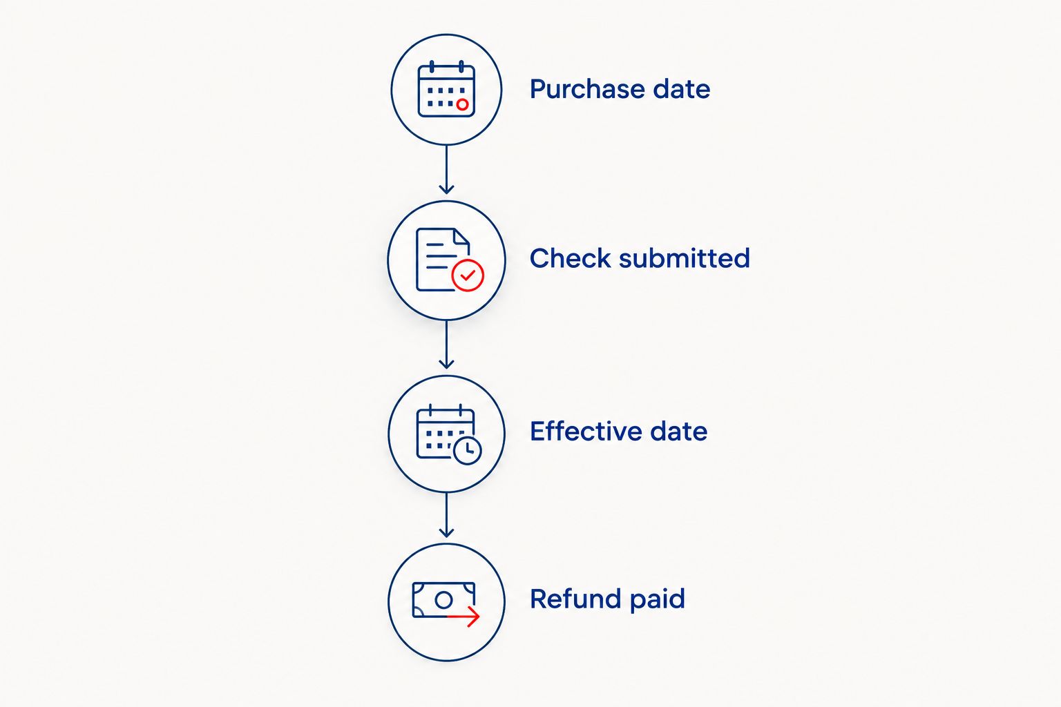 Timeline showing purchase date, Check submission, effective date and refund payment in order