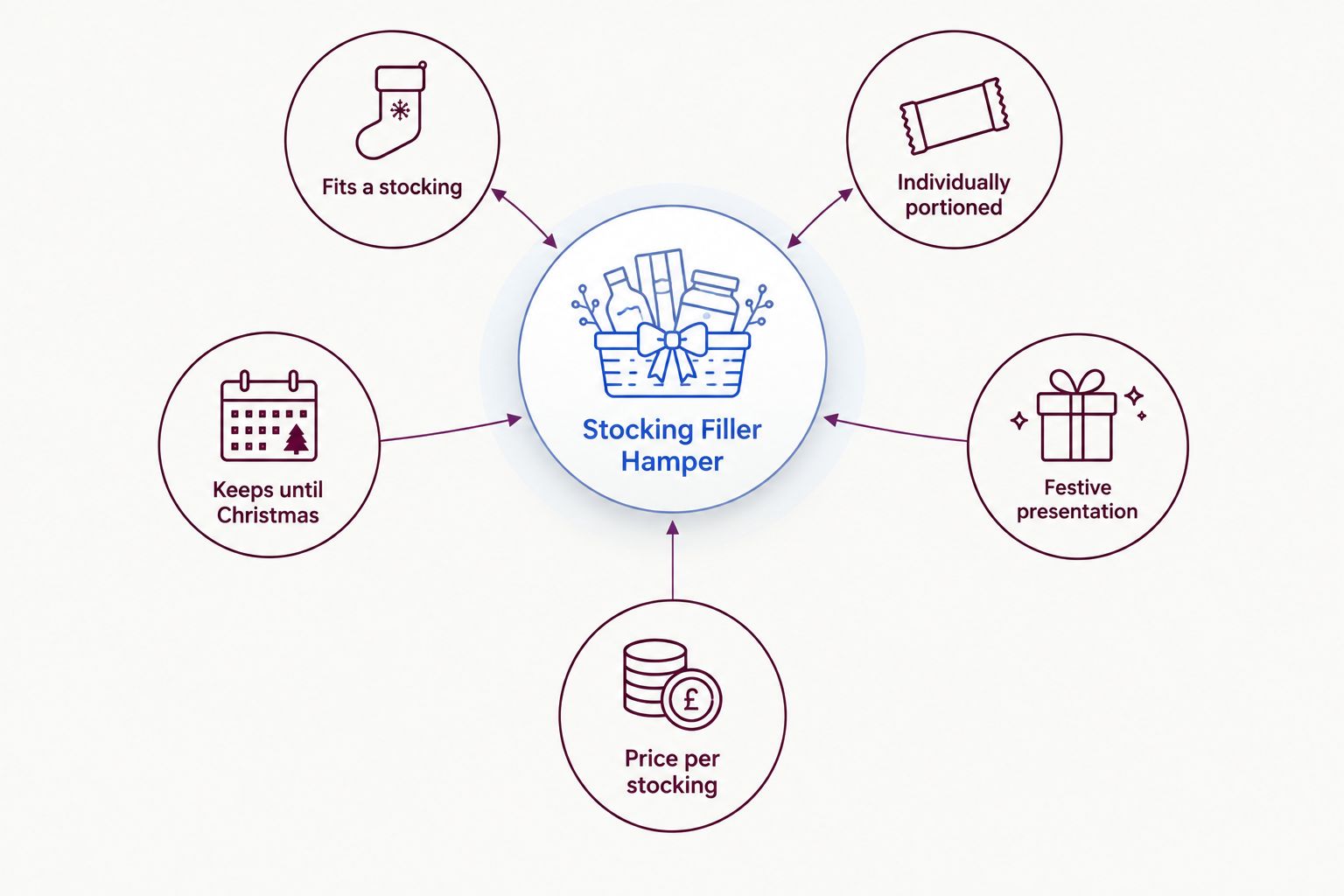 Diagram of five criteria for choosing a stocking filler gift hamper