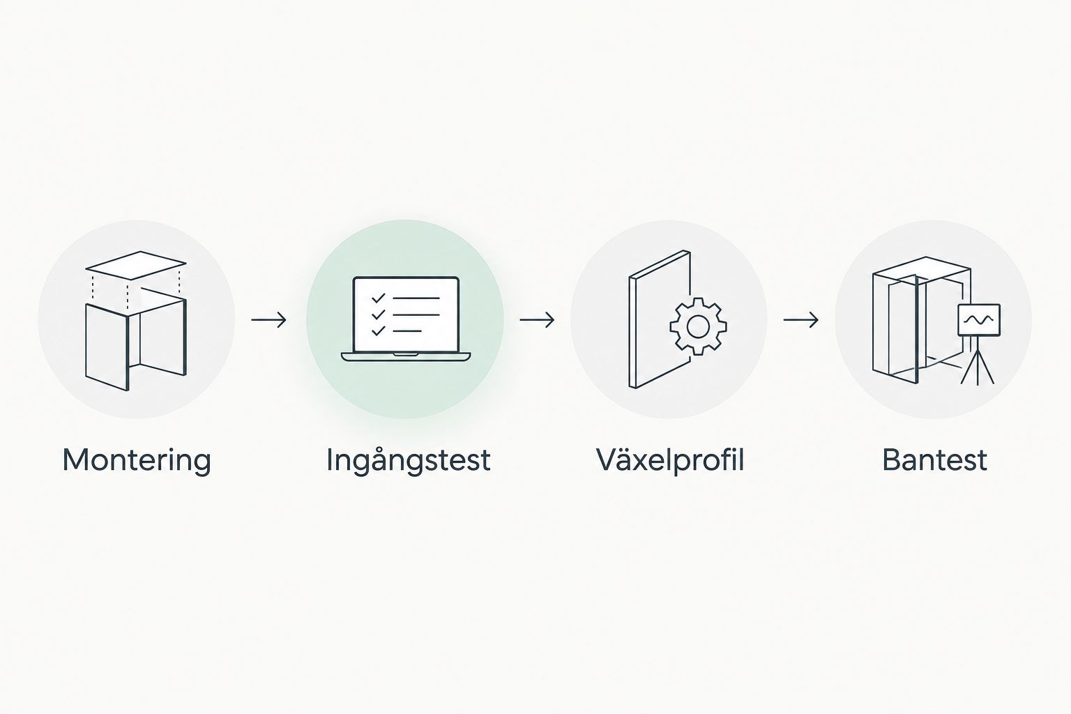 Arbetsordning från montering och ingångstest till växelprofil och bantest
