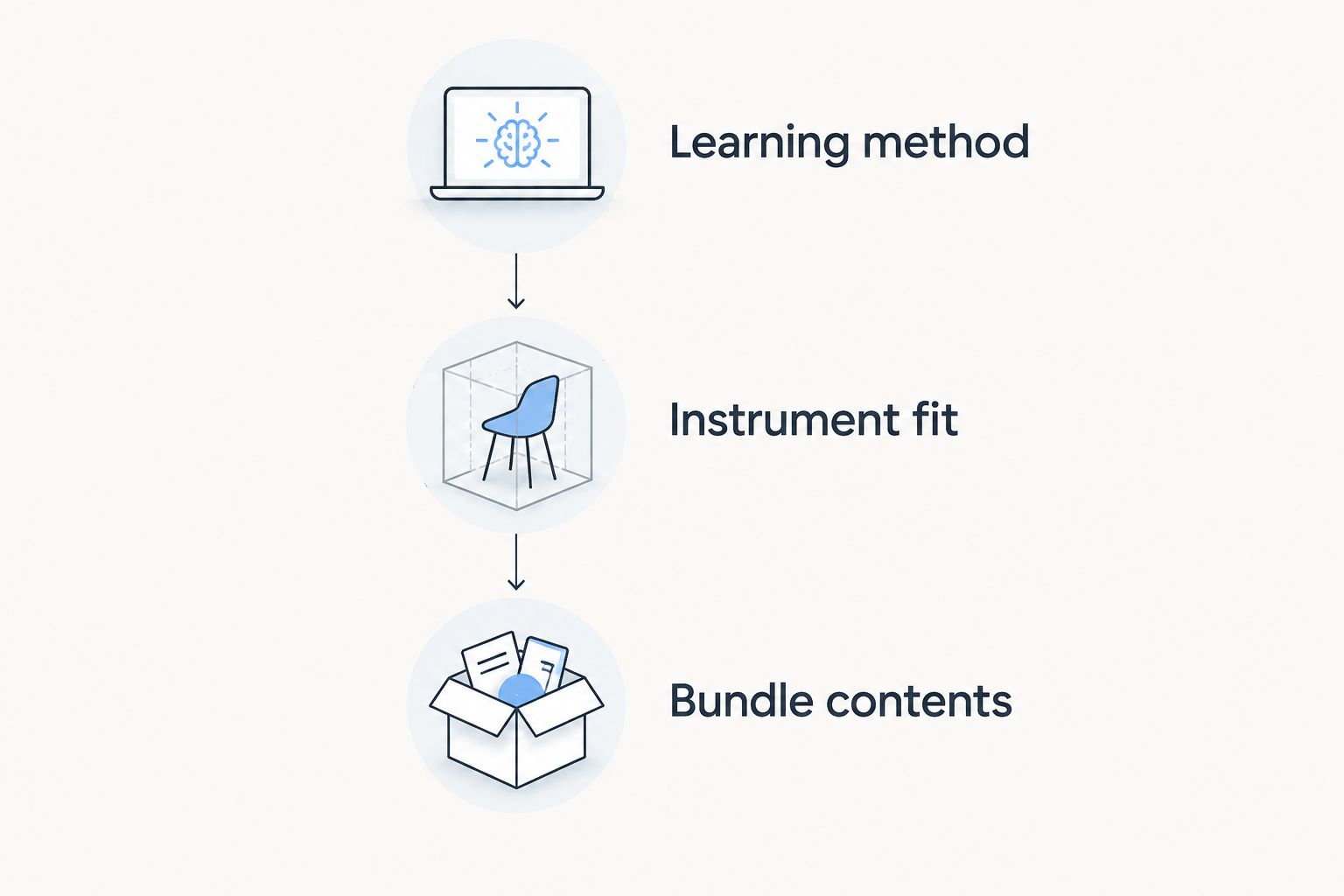 Three purchase checks: learning method, instrument fit, and bundle contents.