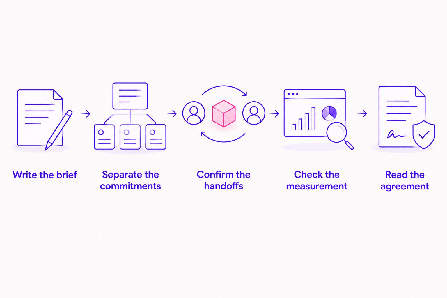 Five steps for comparing an agency proposal, from writing the brief to reading the agreement.