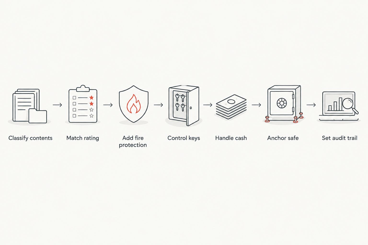 Seven-step diagram for setting up a government office safe