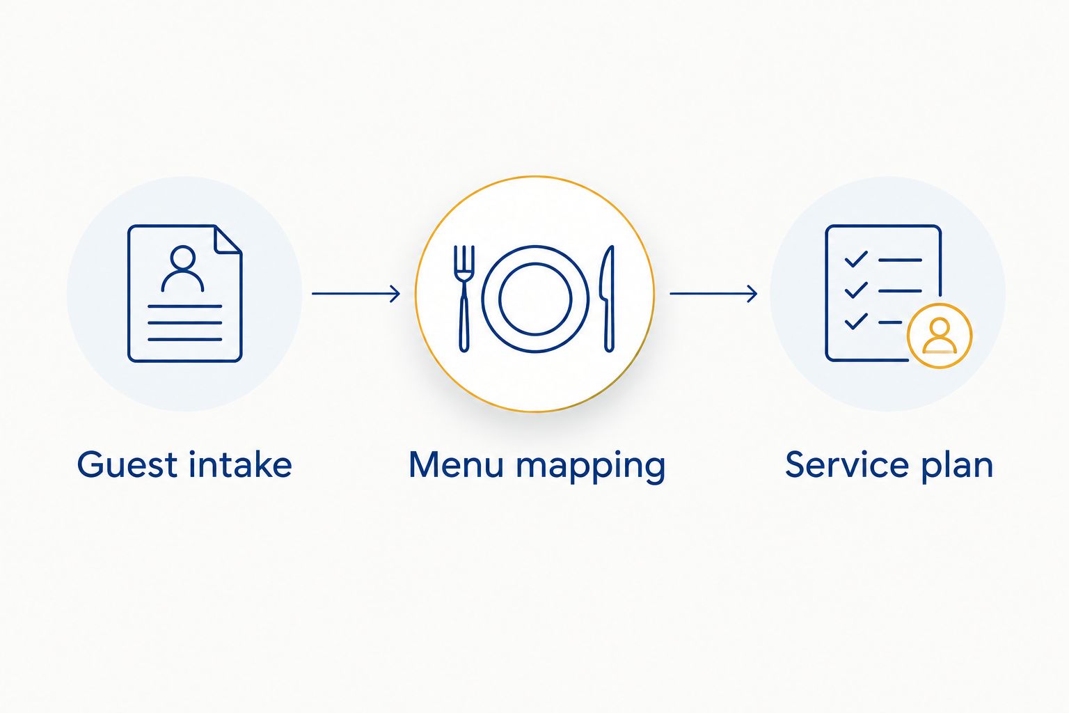 How to connect dietary restrictions to a group dinner menu 1 Three planning stages connecting guest requirements to dishes and a service plan