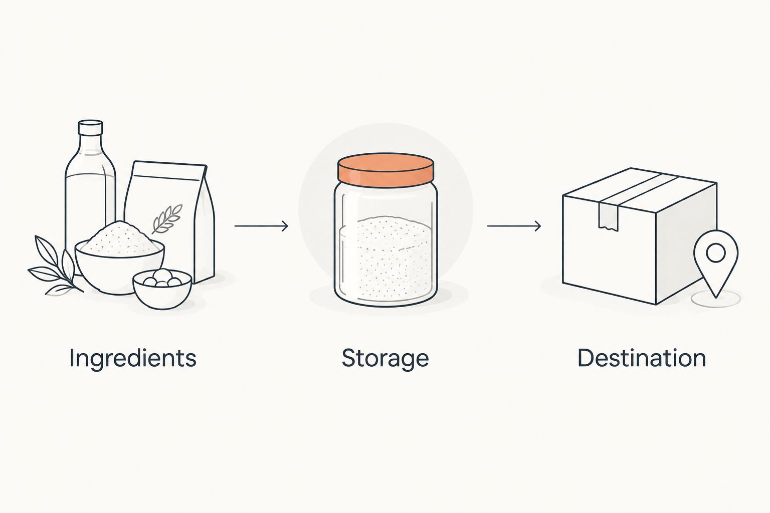 Three checks for a pickle purchase: ingredients, storage and destination.
