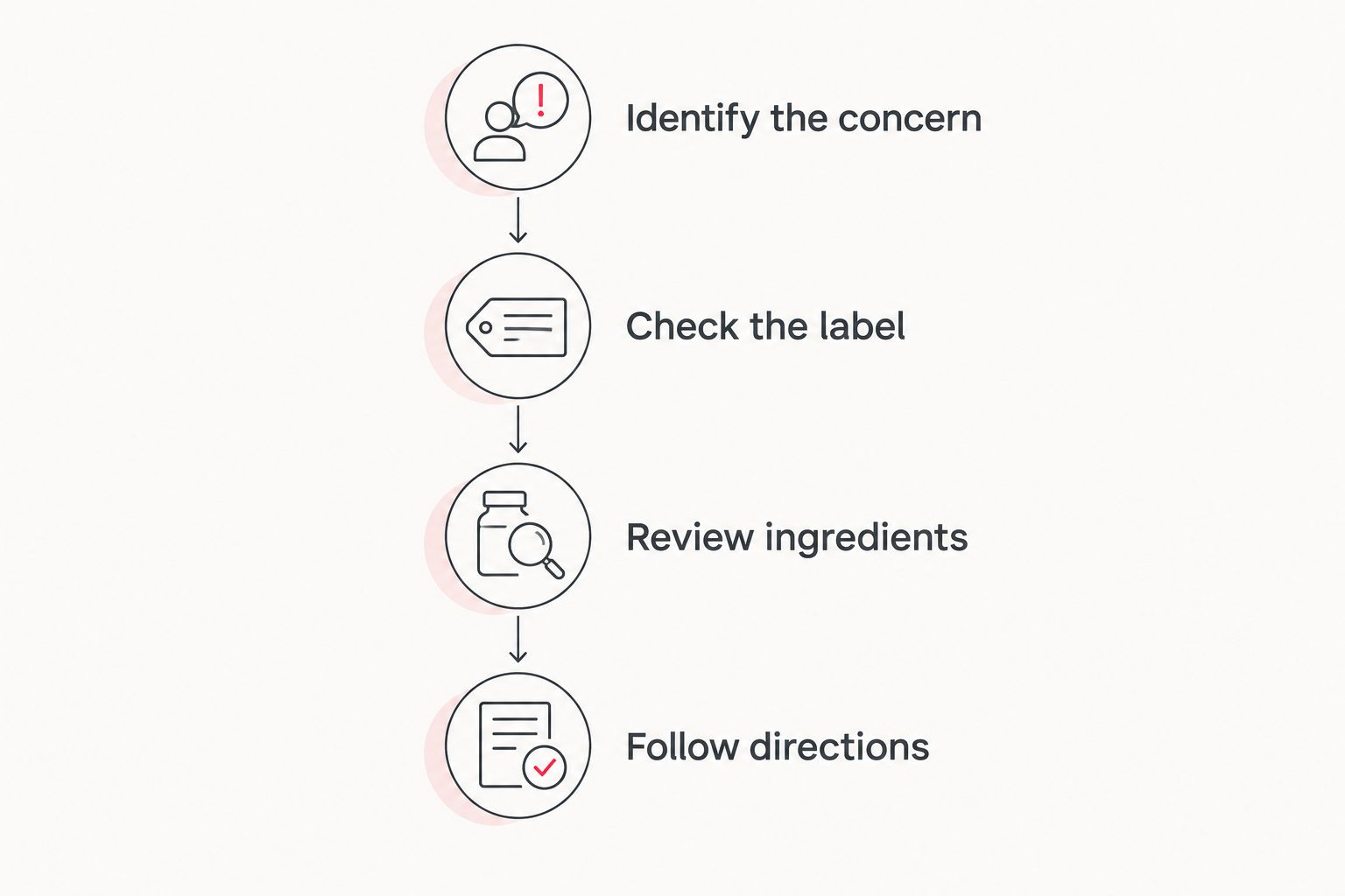 Four steps for choosing an antiperspirant deodorant by concern, labeling, ingredients, and directions