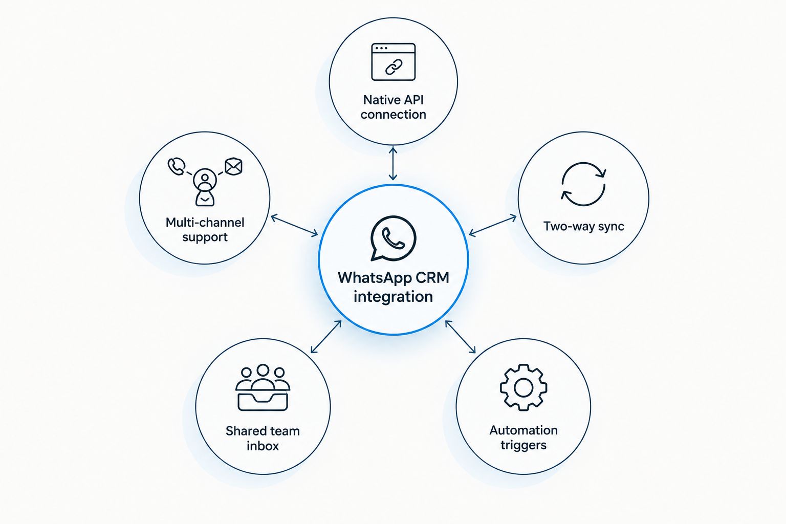 Diagram showing five criteria connected to WhatsApp CRM integration
