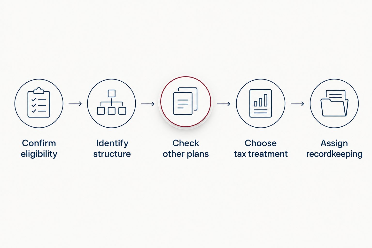 Steps from confirming solo plan eligibility to assigning recordkeeping