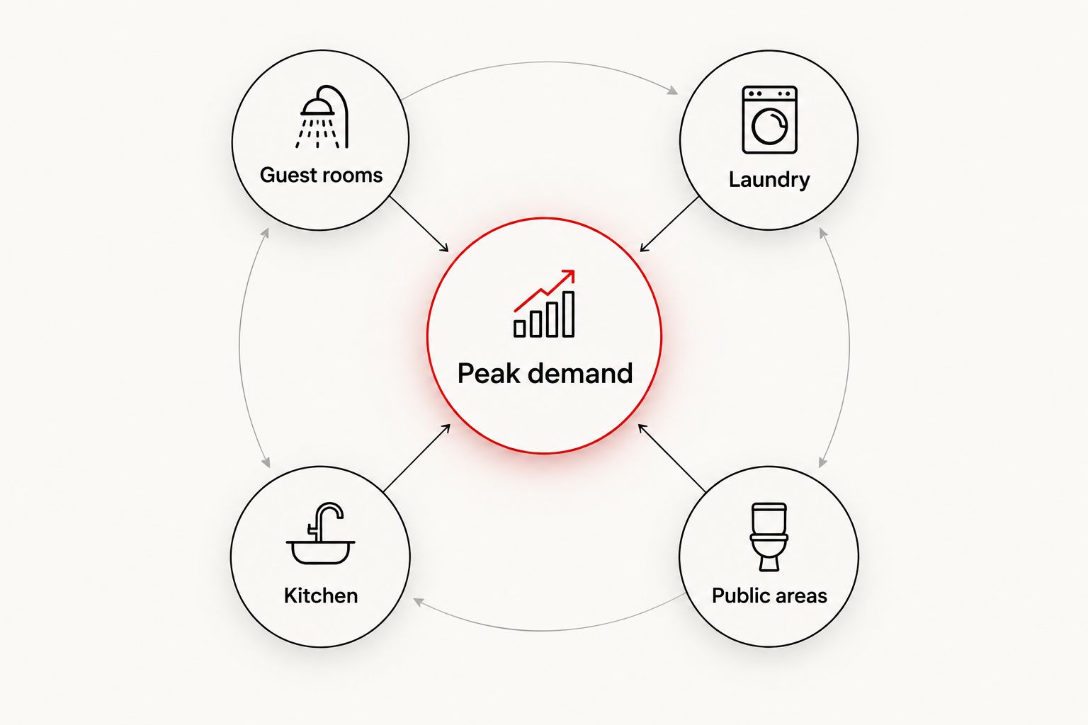 Hotel peak demand connects guest rooms, laundry, kitchen, and public areas.