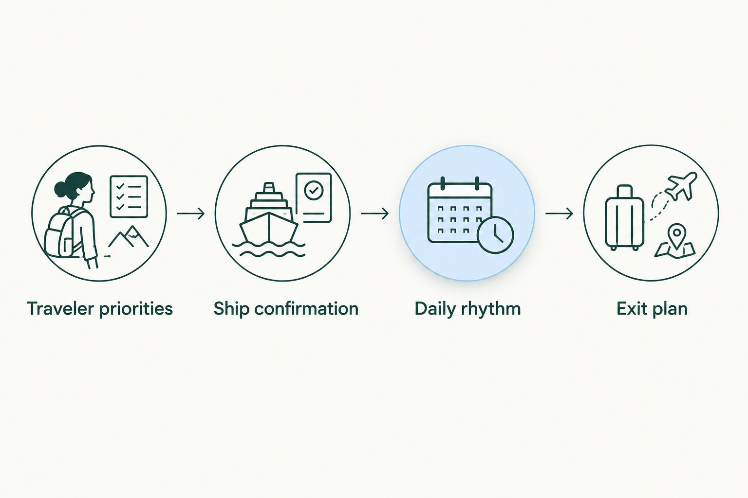 Four planning steps covering traveler priorities, ship confirmation, daily rhythm, and an exit plan.