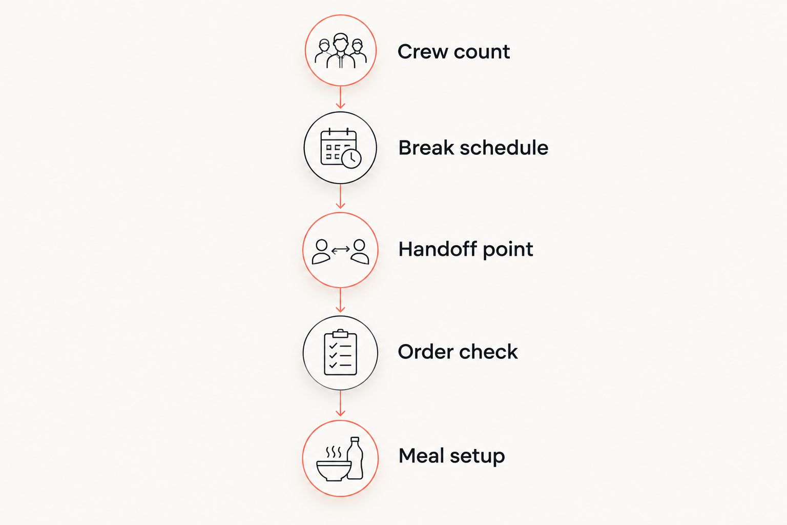 Crew lunch planning sequence from headcount and breaks through handoff, order checking, and meal setup