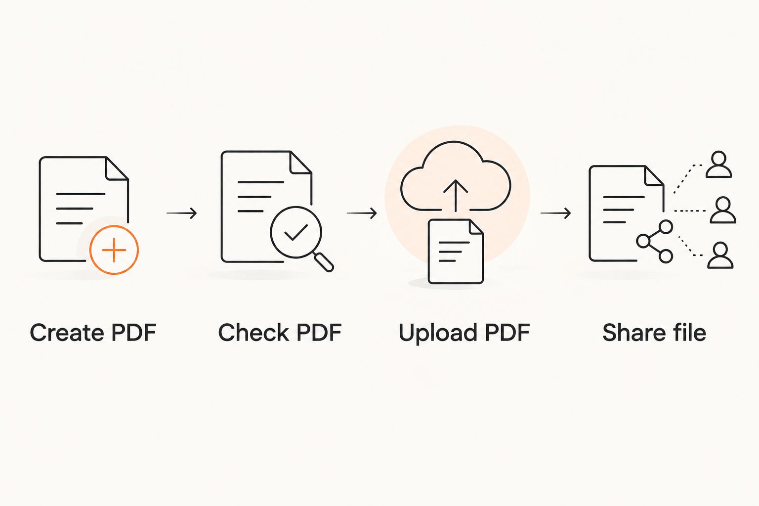 Invoice workflow from creating and checking the PDF to uploading and sharing the file