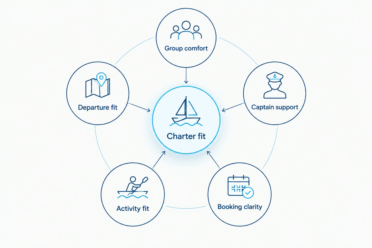 Charter selection diagram showing comfort, departure, captain support, activities, and booking clarity.