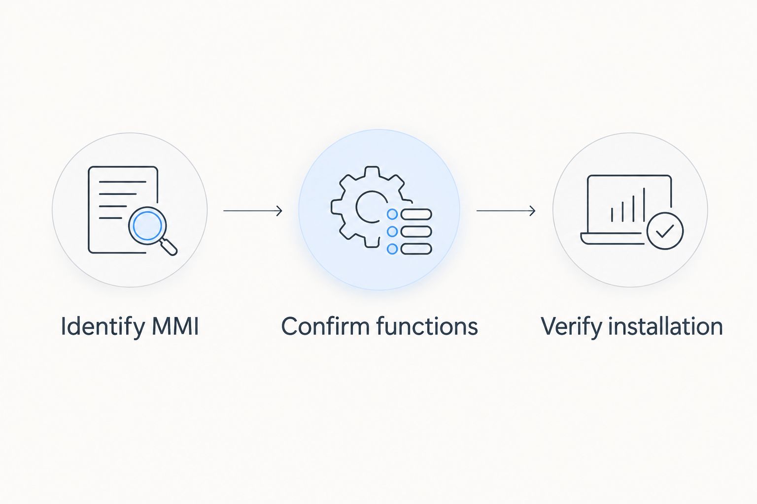 Compatibility checks covering MMI identification, required functions, and installation requirements