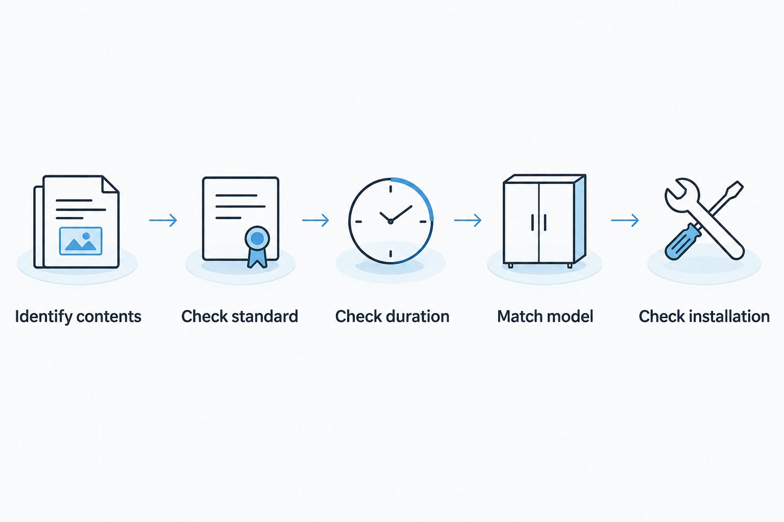 Five checks for matching a safe’s fire rating to its contents and exact model