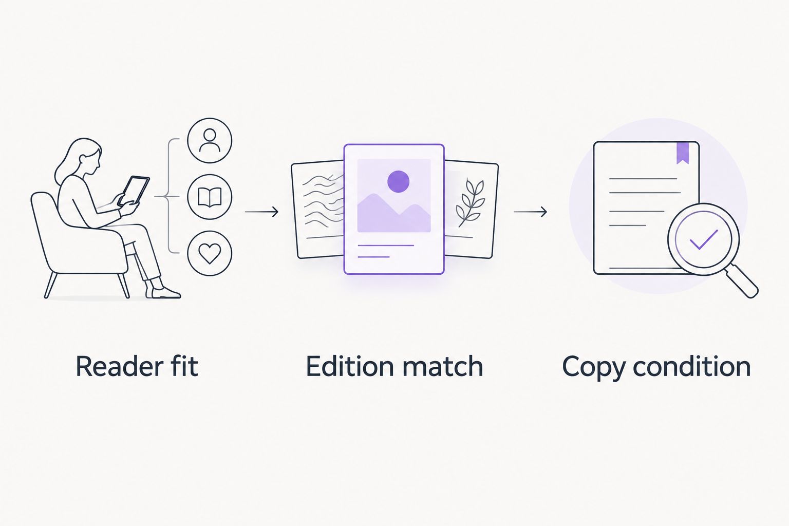 Three checks for choosing a used poetry book: reader fit, edition match, and copy condition.