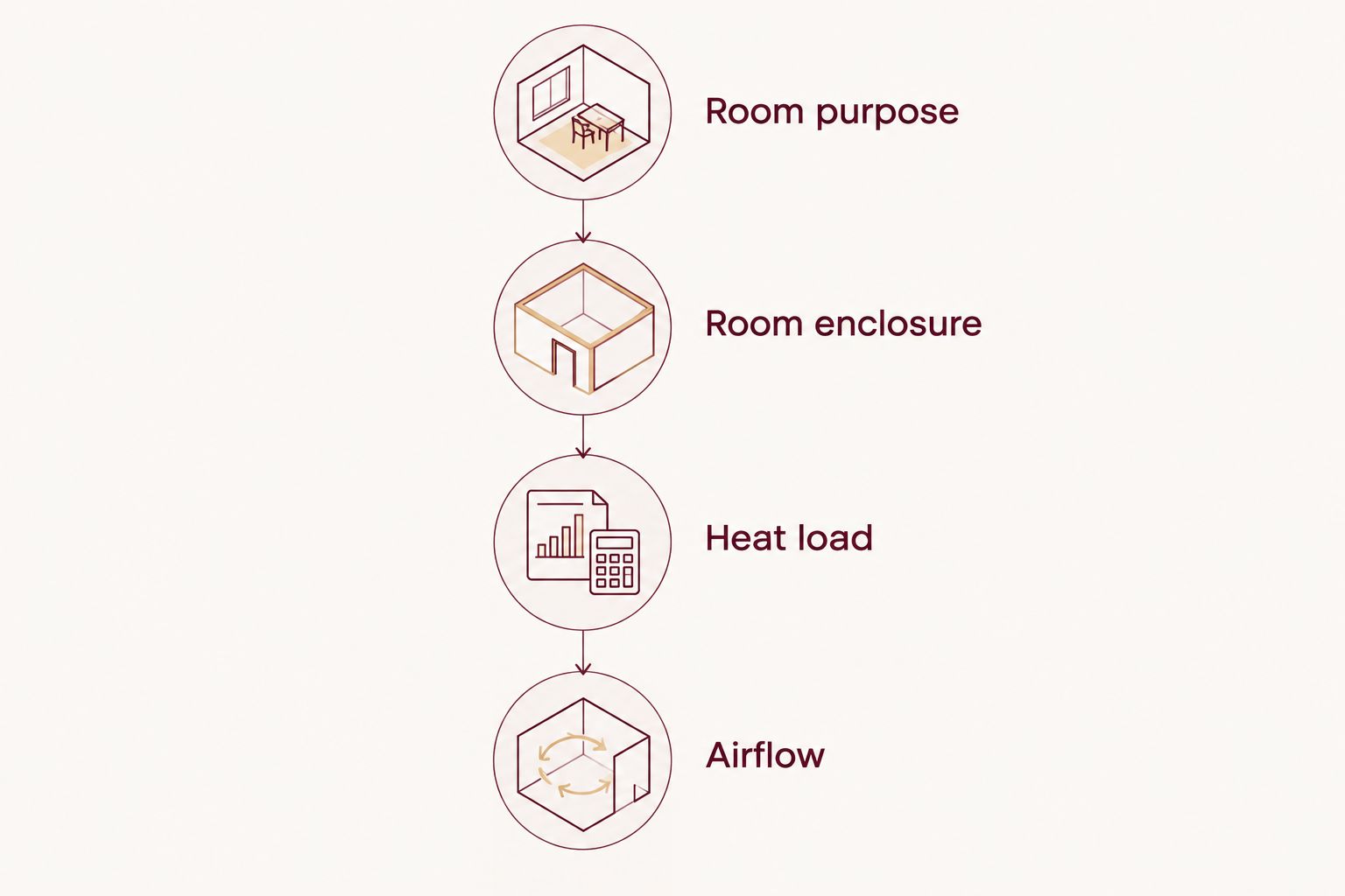 Four planning stages for cooling two wine rooms: purpose, enclosure, heat load, and airflow.