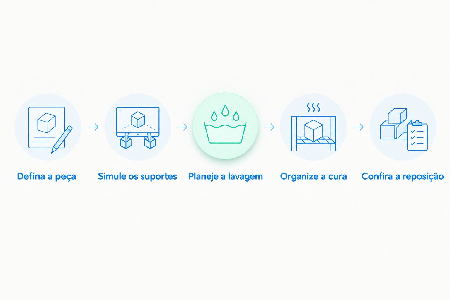 Etapas para escolher uma impressora de resina, da definição da peça à conferência de reposição.