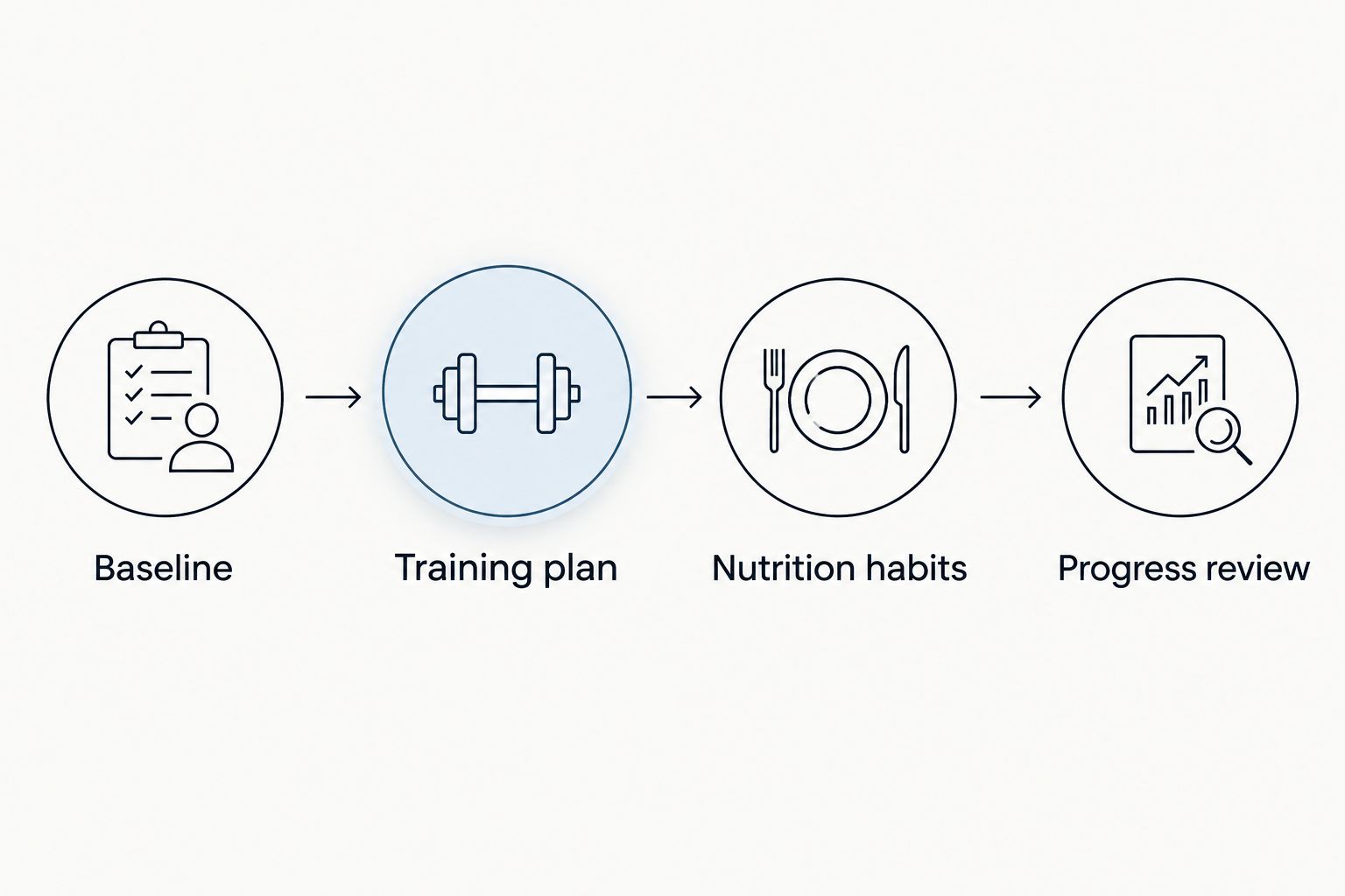 Four steps connecting a baseline, training plan, nutrition habits, and progress review
