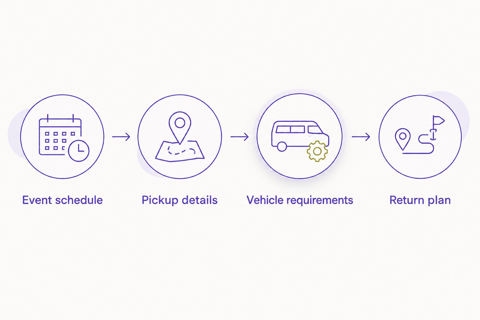 Reservation request organized into event schedule, pickup details, vehicle requirements, and return plan