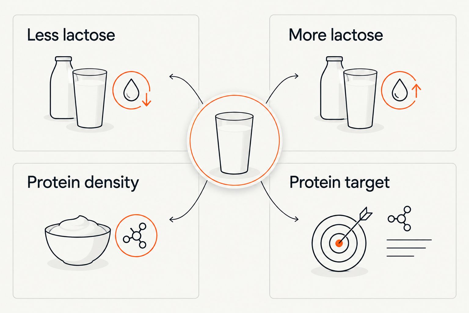 Two-column comparison of lactose content, protein density and protein targets