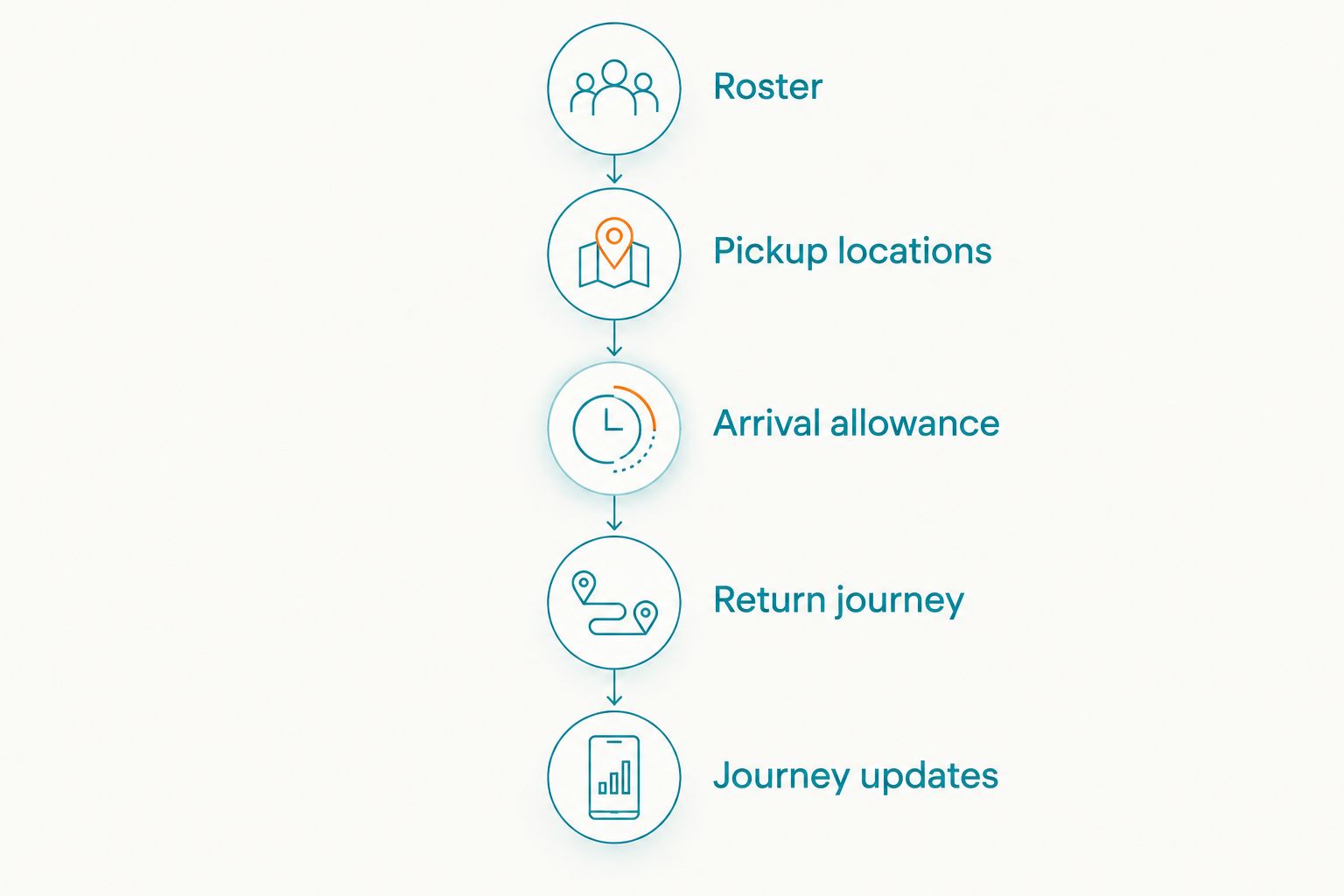 Transport planning sequence connecting the roster, pickups, arrival allowance, return journey and updates
