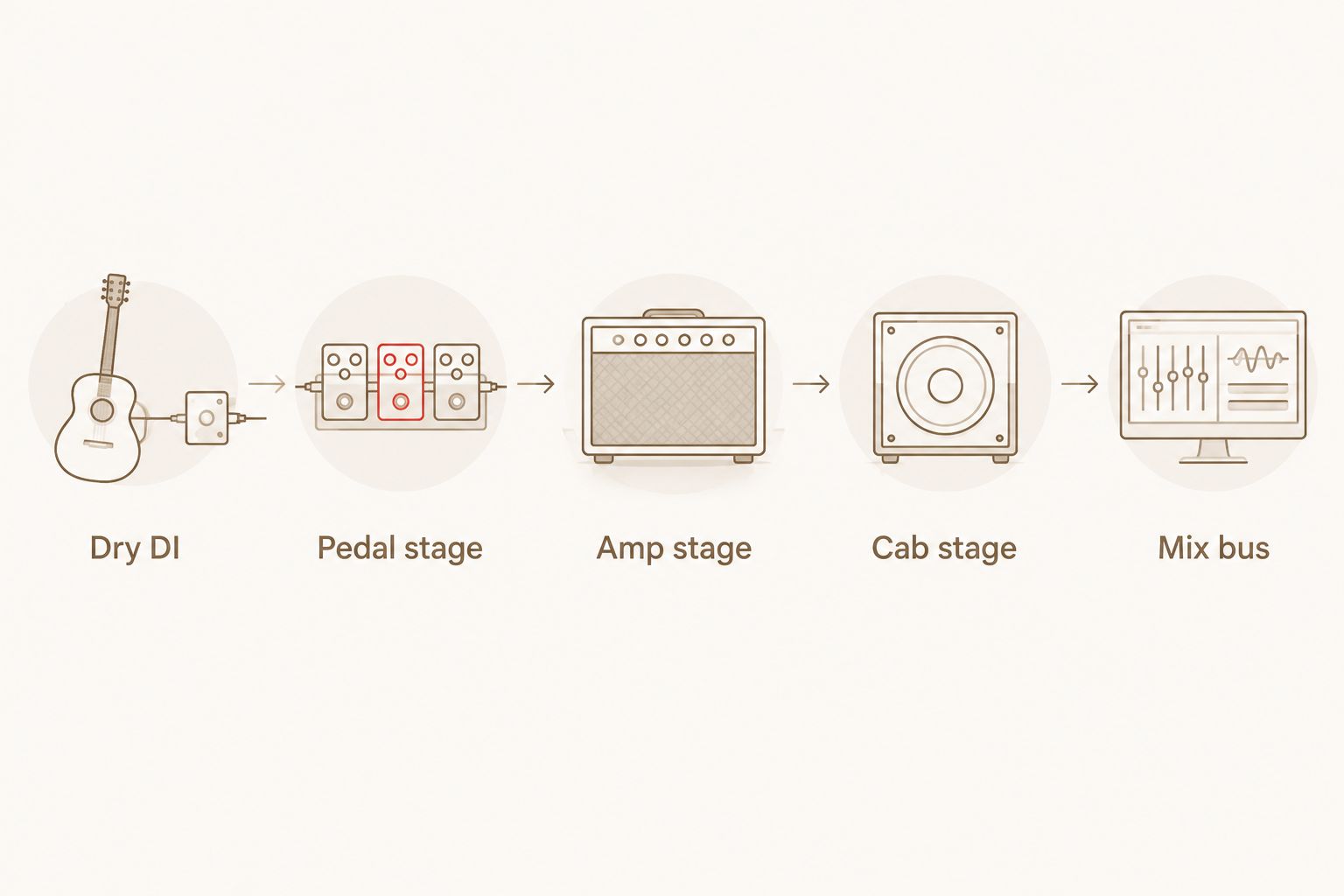 Plugin reamping chain from dry DI through pedal, amp and cabinet stages to the mix bus