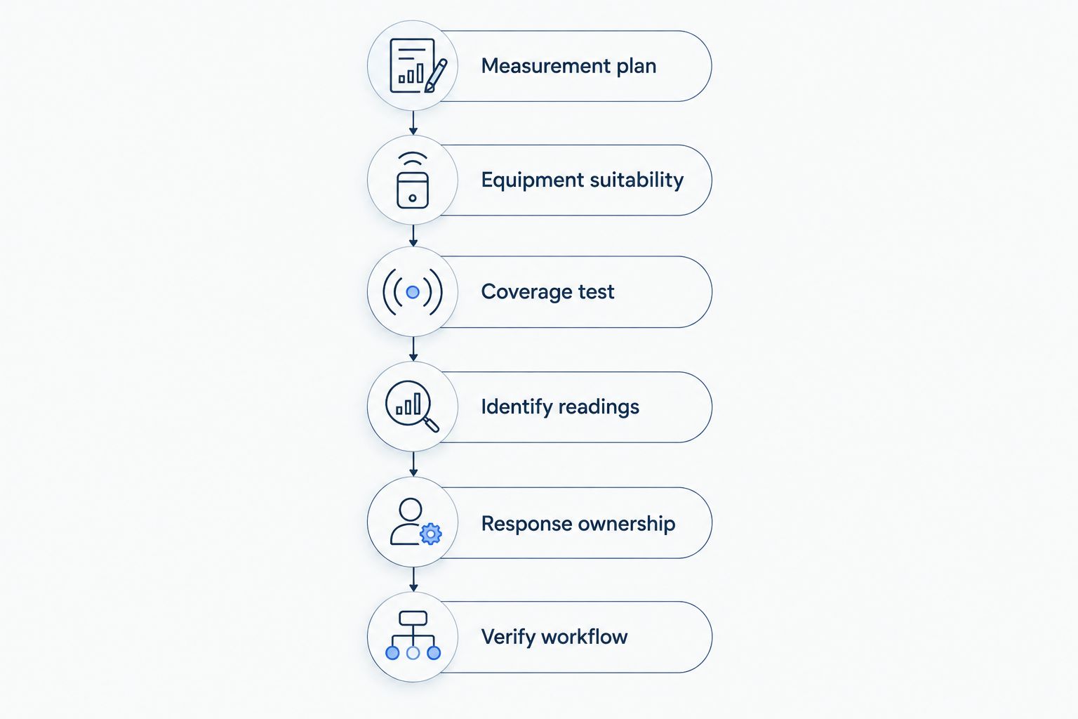 Wireless monitoring retrofit sequence from measurement planning through coverage testing and workflow verification