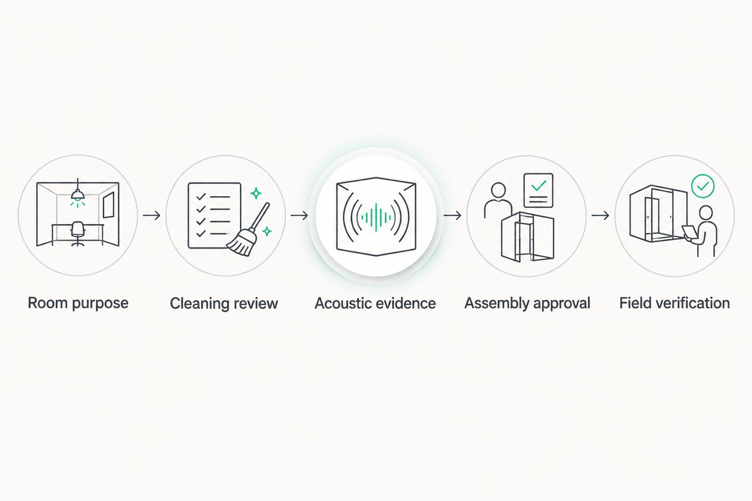 Five review stages from room purpose through cleaning, acoustic evidence, approval, and verification