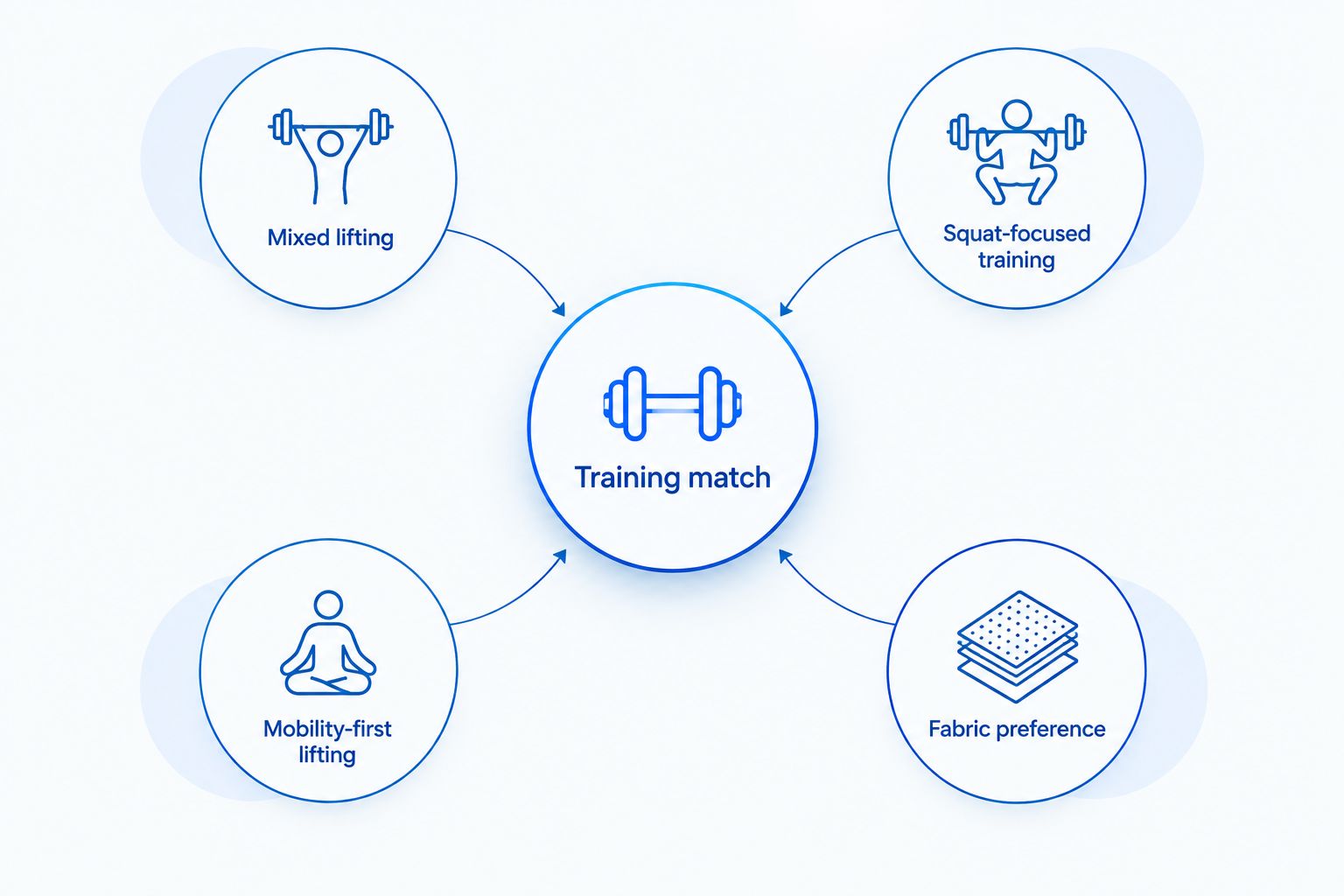 Training choices for mixed lifting, squat-focused training, mobility-first lifting, and fabric preference